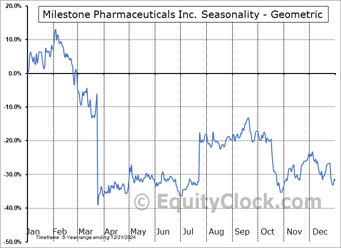 Milestone Pharmaceuticals Inc. (NASD:MIST) Geometric Average Seasonal Chart Milestone Pharmaceuticals Inc. (NASD:MIST) Seasonality