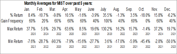 Monthly Milestone Pharmaceuticals Inc. (NASD:MIST) Data Monthly Seasonal Milestone Pharmaceuticals Inc. (NASD:MIST)