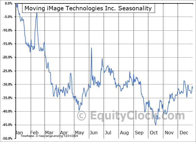Moving iMage Technologies Seasonal Chart Moving iMage Technologies Seasonal Chart