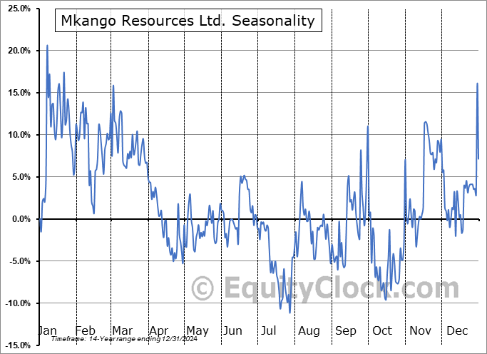 Mkango Resources Ltd. (TSXV:MKA.V) Arithmetic Average Seasonal Chart Mkango Resources Ltd. (TSXV:MKA.V) Seasonality
