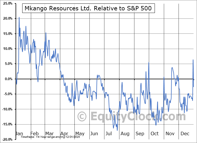 MKA.V Relative to the S&P 500 MKA.V Relative to the S&P 500