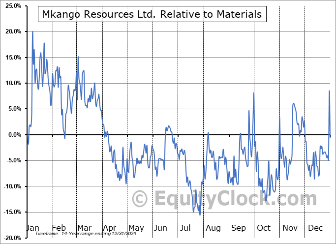 MKA.V Relative to the Sector MKA.V Relative to the Sector