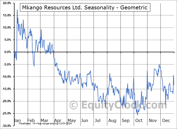 Mkango Resources Ltd. (TSXV:MKA.V) Geometric Average Seasonal Chart Mkango Resources Ltd. (TSXV:MKA.V) Seasonality