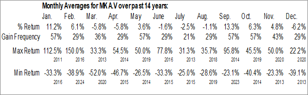Monthly Mkango Resources Ltd. (TSXV:MKA.V) Data Monthly Seasonal Mkango Resources Ltd. (TSXV:MKA.V)