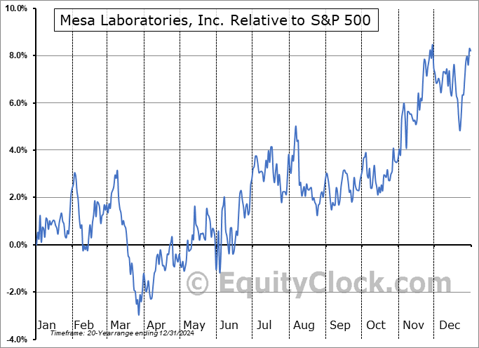 MLAB Relative to the S&P 500 MLAB Relative to the S&P 500