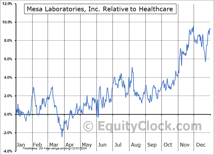 MLAB Relative to the Sector MLAB Relative to the Sector