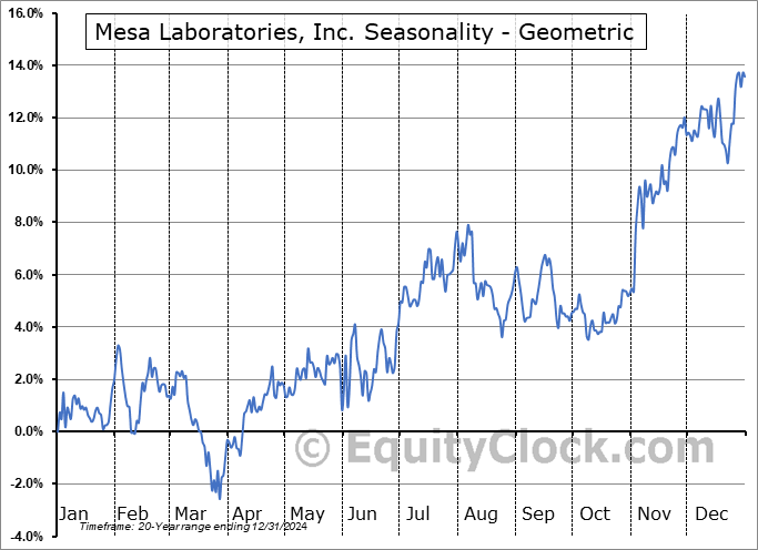 Mesa Laboratories, Inc. (NASD:MLAB) Geometric Average Seasonal Chart Mesa Laboratories, Inc. (NASD:MLAB) Seasonality