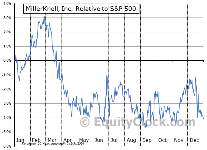 MLKN Relative to the S&P 500 MLKN Relative to the S&P 500