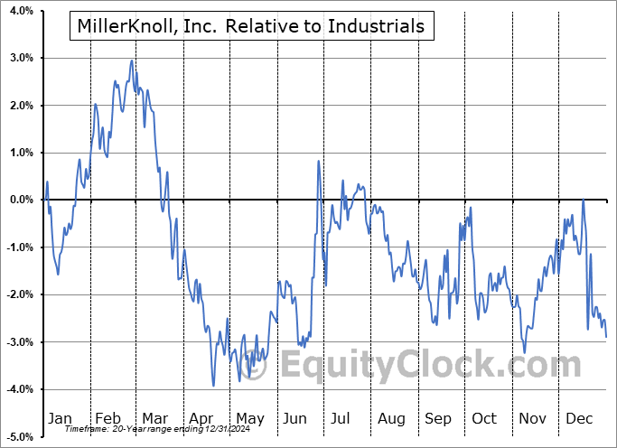MLKN Relative to the Sector MLKN Relative to the Sector