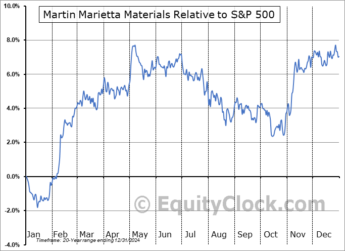 MLM Relative to the S&P 500 MLM Relative to the S&P 500