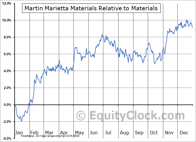 MLM Relative to the Sector MLM Relative to the Sector
