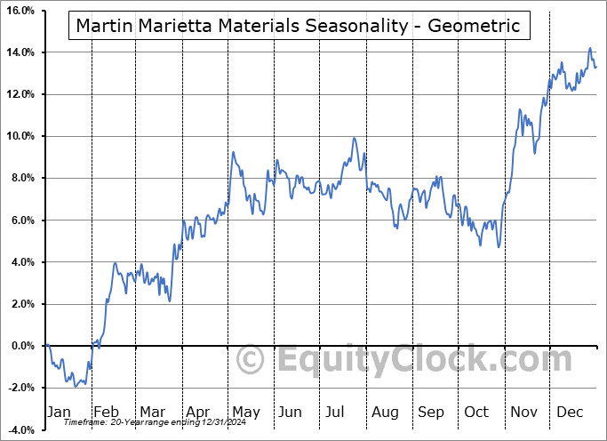 Martin Marietta Materials (NYSE:MLM) Geometric Average Seasonal Chart Martin Marietta Materials (NYSE:MLM) Seasonality