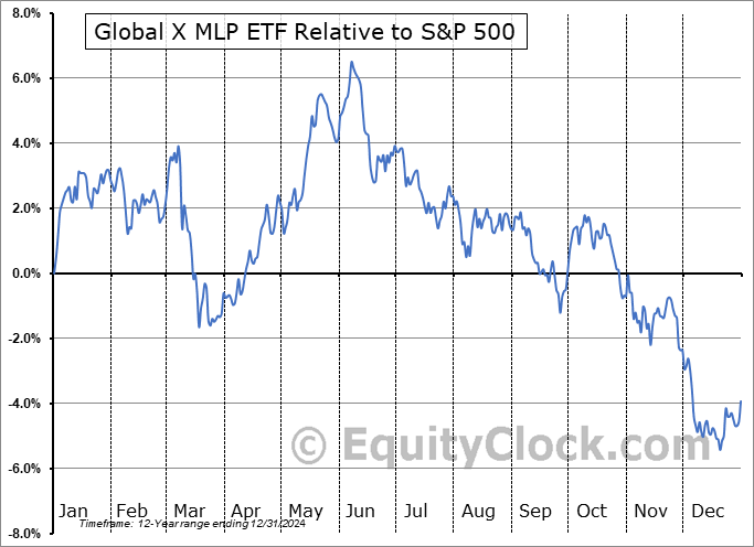 MLPA Relative to the S&P 500 MLPA Relative to the S&P 500