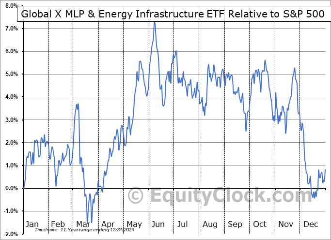 MLPX Relative to the S&P 500 MLPX Relative to the S&P 500