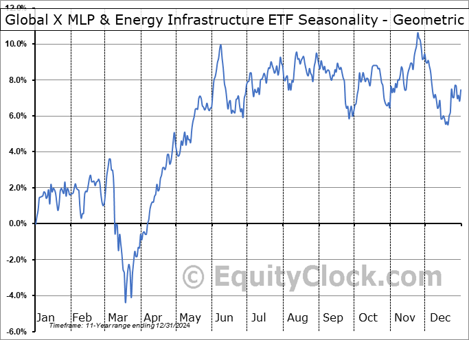 Global X MLP & Energy Infrastructure ETF (AMEX:MLPX) Geometric Average Seasonal Chart Global X MLP & Energy Infrastructure ETF (AMEX:MLPX) Seasonality