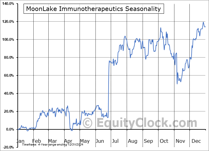MoonLake Immunotherapeutics (NASD:MLTX) Arithmetic Average Seasonal Chart MoonLake Immunotherapeutics (NASD:MLTX) Seasonality