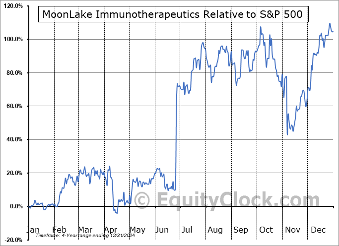 MLTX Relative to the S&P 500 MLTX Relative to the S&P 500