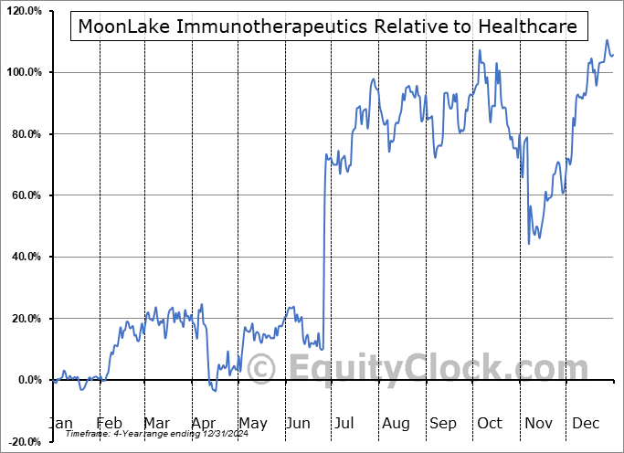 MLTX Relative to the Sector MLTX Relative to the Sector
