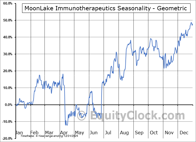 MoonLake Immunotherapeutics (NASD:MLTX) Geometric Average Seasonal Chart MoonLake Immunotherapeutics (NASD:MLTX) Seasonality