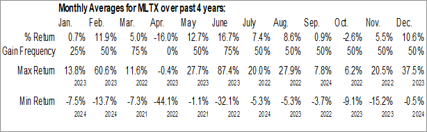 Monthly MoonLake Immunotherapeutics (NASD:MLTX) Data Monthly Seasonal MoonLake Immunotherapeutics (NASD:MLTX)