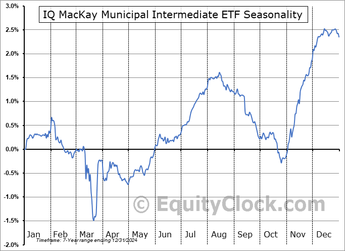 IQ MacKay Municipal Intermediate ETF (AMEX:MMIT) Arithmetic Average Seasonal Chart IQ MacKay Municipal Intermediate ETF (AMEX:MMIT) Seasonality