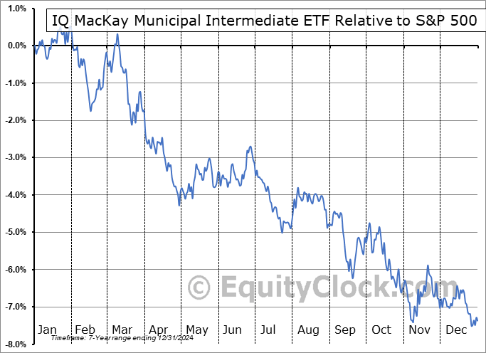 MMIT Relative to the S&P 500 MMIT Relative to the S&P 500