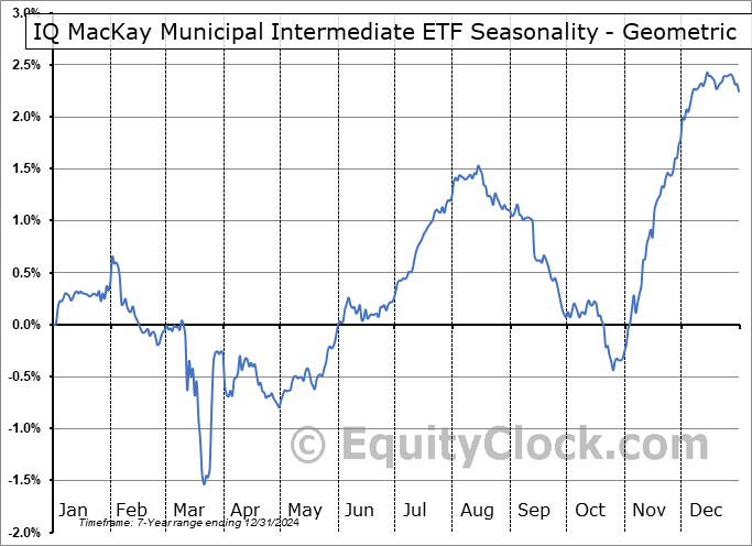 IQ MacKay Municipal Intermediate ETF (AMEX:MMIT) Geometric Average Seasonal Chart IQ MacKay Municipal Intermediate ETF (AMEX:MMIT) Seasonality