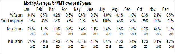 Monthly IQ MacKay Municipal Intermediate ETF (AMEX:MMIT) Data Monthly Seasonal IQ MacKay Municipal Intermediate ETF (AMEX:MMIT)