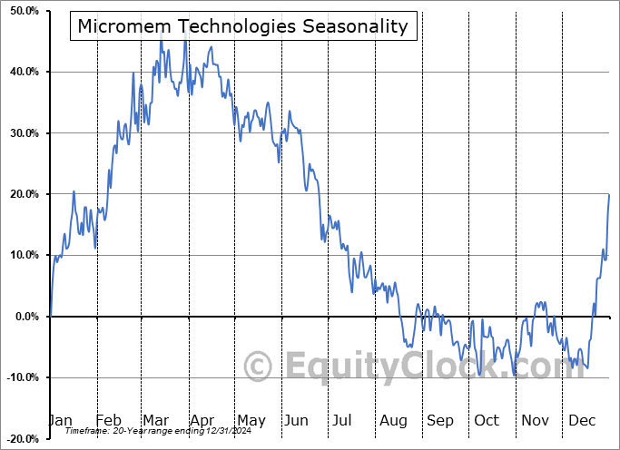 Micromem Technologies (OTCMKT:MMTIF) Arithmetic Average Seasonal Chart Micromem Technologies (OTCMKT:MMTIF) Seasonality