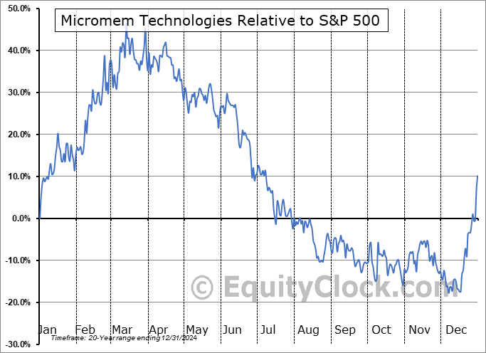 MMTIF Relative to the S&P 500 MMTIF Relative to the S&P 500