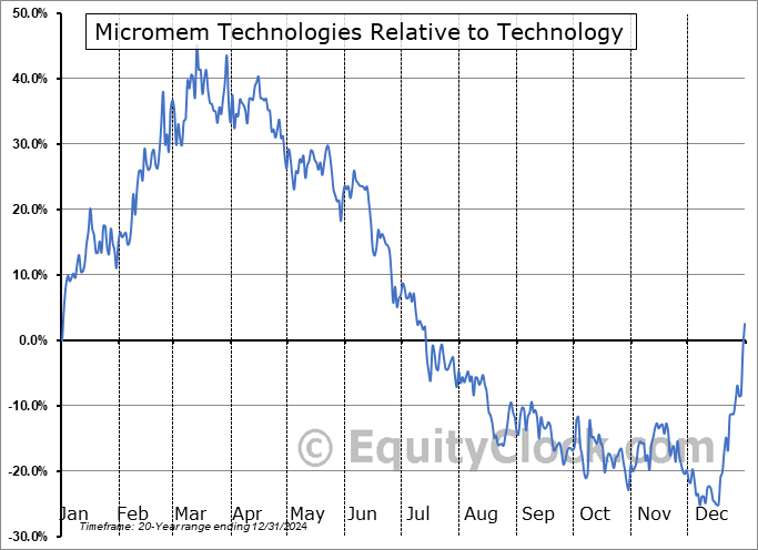 MMTIF Relative to the Sector MMTIF Relative to the Sector