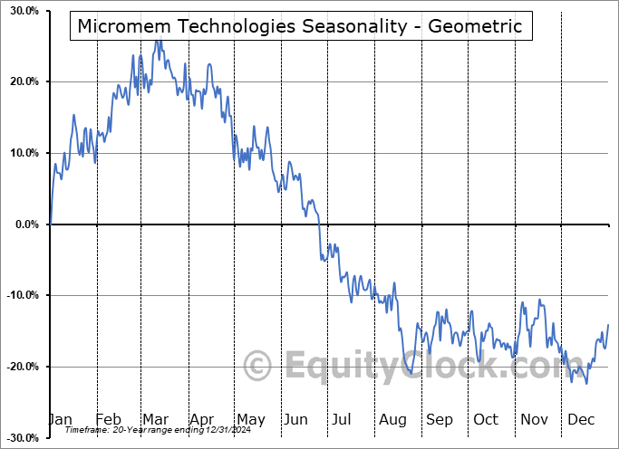 Micromem Technologies (OTCMKT:MMTIF) Geometric Average Seasonal Chart Micromem Technologies (OTCMKT:MMTIF) Seasonality