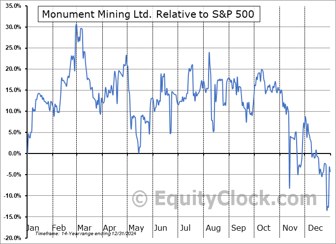 MMTMF Relative to the S&P 500 MMTMF Relative to the S&P 500