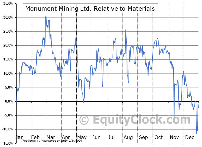 MMTMF Relative to the Sector MMTMF Relative to the Sector