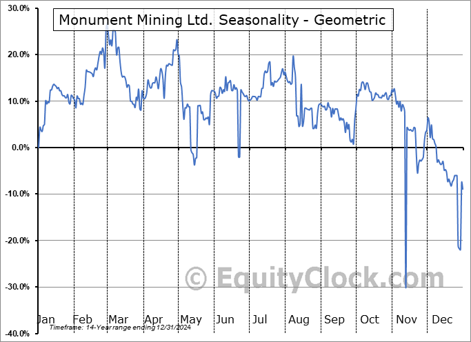 Monument Mining Ltd. (OTCMKT:MMTMF) Geometric Average Seasonal Chart Monument Mining Ltd. (OTCMKT:MMTMF) Seasonality