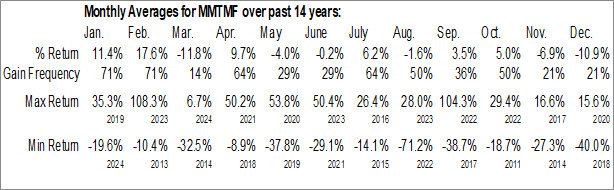 Monthly Monument Mining Ltd. (OTCMKT:MMTMF) Data Monthly Seasonal Monument Mining Ltd. (OTCMKT:MMTMF)