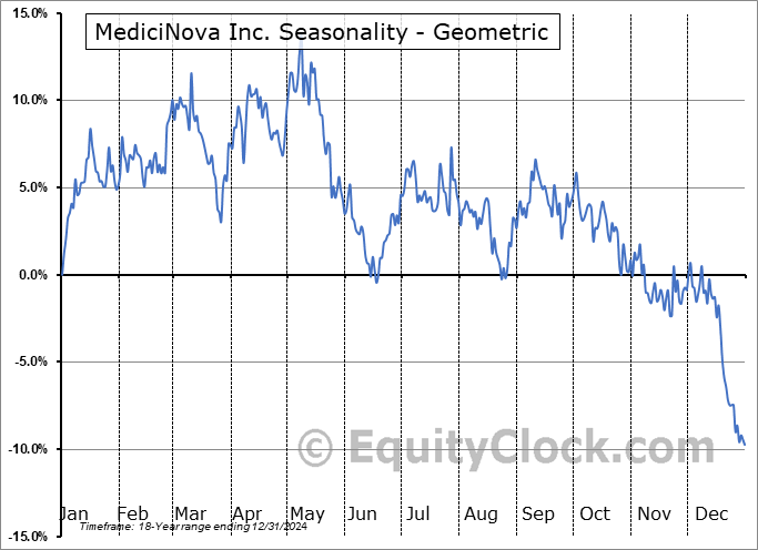 MediciNova Inc. (NASD:MNOV) Geometric Average Seasonal Chart MediciNova Inc. (NASD:MNOV) Seasonality
