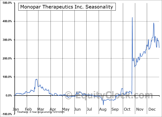 Monopar Therapeutics Inc. (NASD:MNPR) Arithmetic Average Seasonal Chart Monopar Therapeutics Inc. (NASD:MNPR) Seasonality