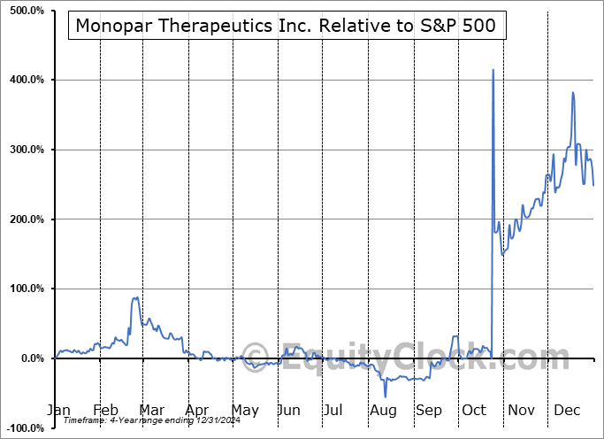 MNPR Relative to the S&P 500 MNPR Relative to the S&P 500