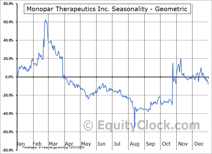 Monopar Therapeutics Inc. (NASD:MNPR) Geometric Average Seasonal Chart Monopar Therapeutics Inc. (NASD:MNPR) Seasonality