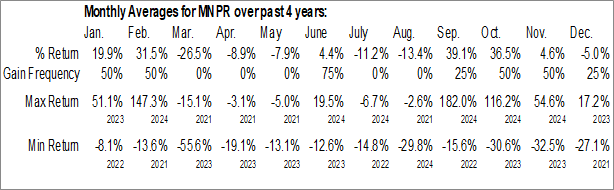 Monthly Monopar Therapeutics Inc. (NASD:MNPR) Data Monthly Seasonal Monopar Therapeutics Inc. (NASD:MNPR)