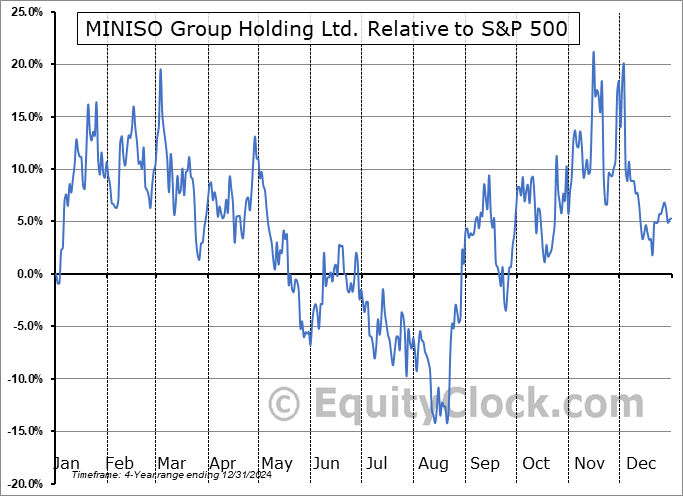 MNSO Relative to the S&P 500 MNSO Relative to the S&P 500