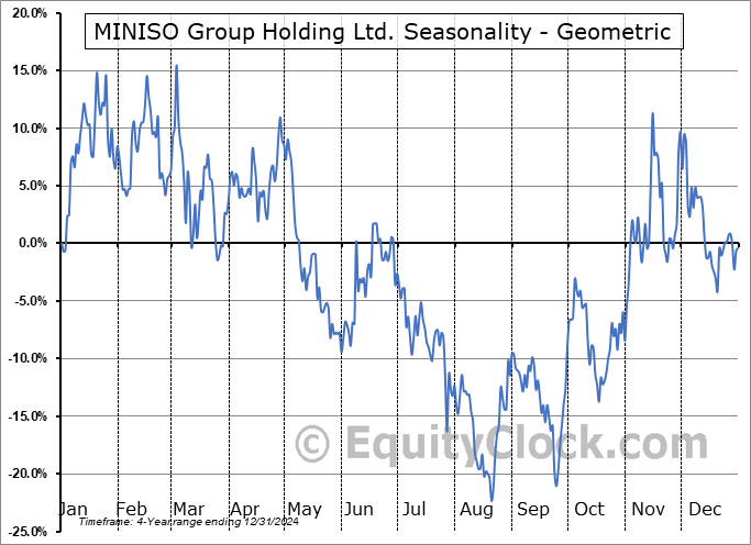 MINISO Group Holding Ltd. (NYSE:MNSO) Geometric Average Seasonal Chart MINISO Group Holding Ltd. (NYSE:MNSO) Seasonality