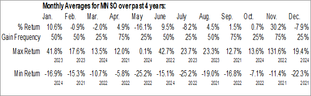 Monthly MINISO Group Holding Ltd. (NYSE:MNSO) Data Monthly Seasonal MINISO Group Holding Ltd. (NYSE:MNSO)