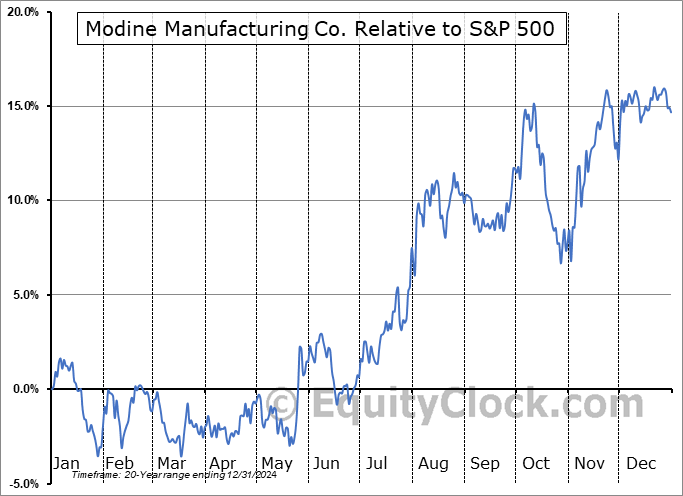 MOD Relative to the S&P 500 MOD Relative to the S&P 500