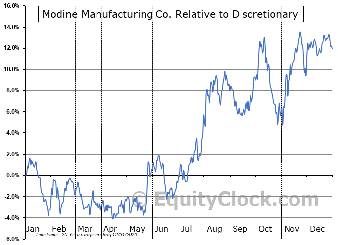 MOD Relative to the Sector MOD Relative to the Sector