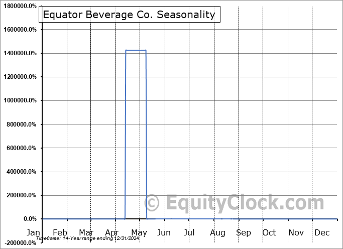Equator Beverage Co. (OTCMKT:MOJO) Arithmetic Average Seasonal Chart Equator Beverage Co. (OTCMKT:MOJO) Seasonality
