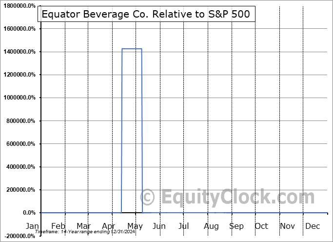MOJO Relative to the S&P 500 MOJO Relative to the S&P 500