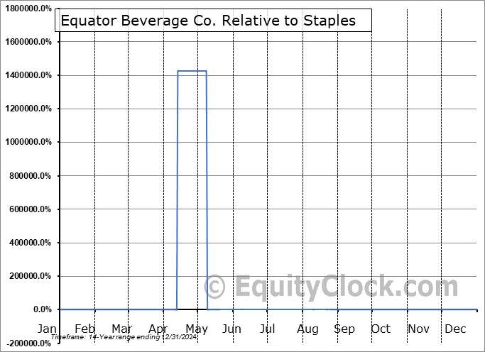 MOJO Relative to the Sector MOJO Relative to the Sector