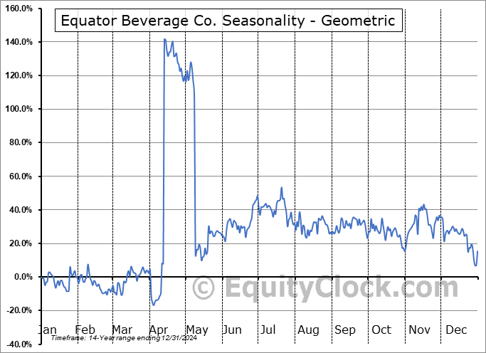 Equator Beverage Co. (OTCMKT:MOJO) Geometric Average Seasonal Chart Equator Beverage Co. (OTCMKT:MOJO) Seasonality
